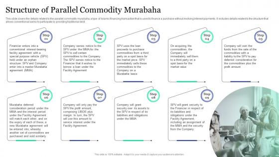 Structure Of Parallel Commodity Murabaha Islamic Banking And Finance Fin SS V