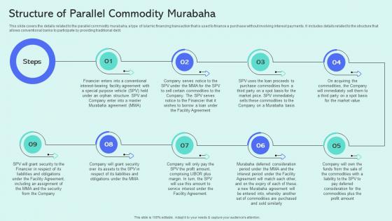 Structure Of Parallel Commodity Murabaha Shariah Compliant Finance Fin SS V