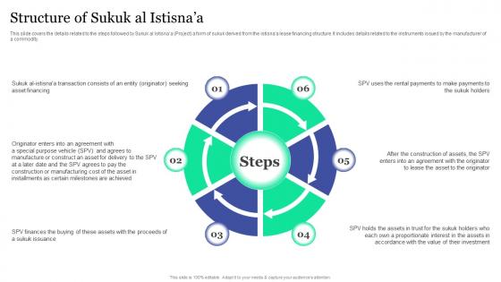 Structure Of Sukuk Al Istisnaa Islamic Banking And Finance Fin SS V