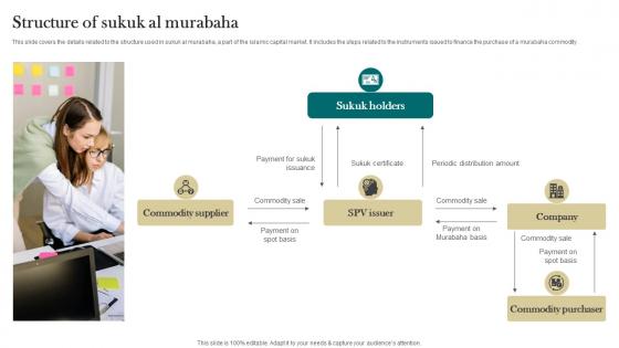 Structure Of Sukuk Al Murabaha Interest Free Finance Fin SS V