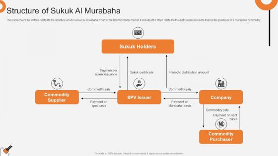 Structure Of Sukuk Al Murabaha Non Interest Finance Fin SS V