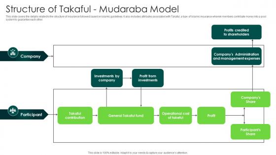 Structure Of Takaful Mudaraba Model In Depth Analysis Of Islamic Finance Fin SS V