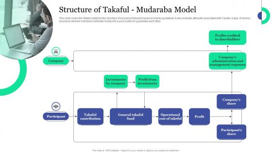 Structure Of Takaful Mudaraba Model Islamic Banking And Finance Fin SS V