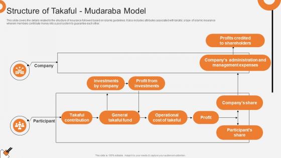 Structure Of Takaful Mudaraba Model Non Interest Finance Fin SS V