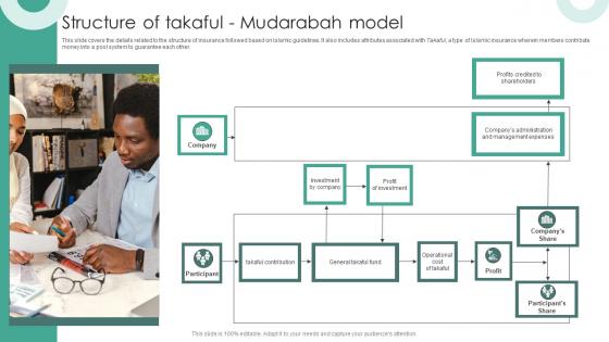 Structure Of Takaful Mudarabah Model Structure Of Islamic Financial System Fin SS