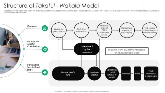 Structure Of Takaful Wakala Model Everything You Need To Know About Islamic Fin SS V
