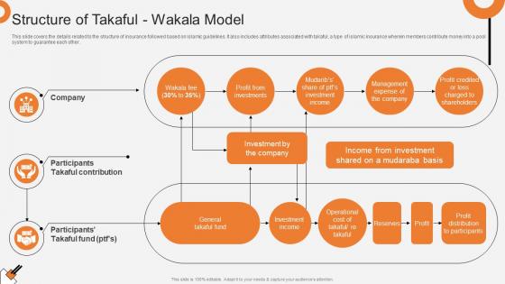 Structure Of Takaful Wakala Model Non Interest Finance Fin SS V