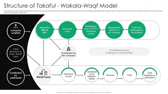 Structure Of Takaful Wakala Waqf Model Everything You Need To Know About Islamic Fin SS V
