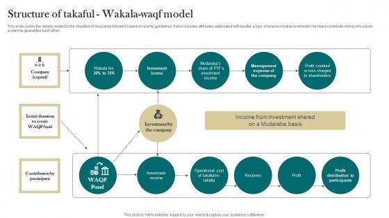 Structure Of Takaful Wakala Waqf Model Interest Free Finance Fin SS V