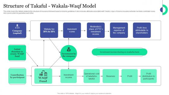 Structure Of Takaful Wakala Waqf Model Islamic Banking And Finance Fin SS V