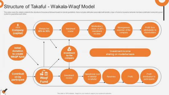Structure Of Takaful Wakala Waqf Model Non Interest Finance Fin SS V