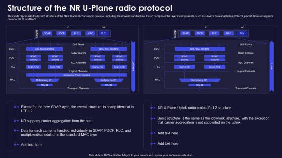 Structure Of The Nr U Plane Radio Protocol Functions Of 5g Technology Ppt Show Background Image