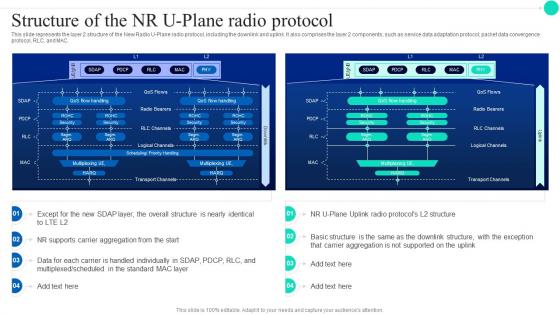 Structure Of The NRU Plane Radio Protocol Architecture And Functioning Of 5G