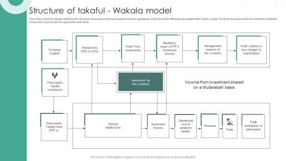 Structure Of Wakala Model Structure Of Islamic Financial System Fin SS