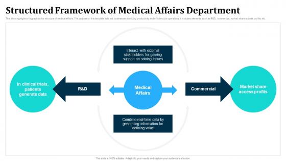 Structured Framework Of Medical Affairs Department