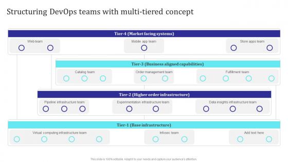 Structuring Devops Teams With Multi Tiered Concept Building Collaborative Culture