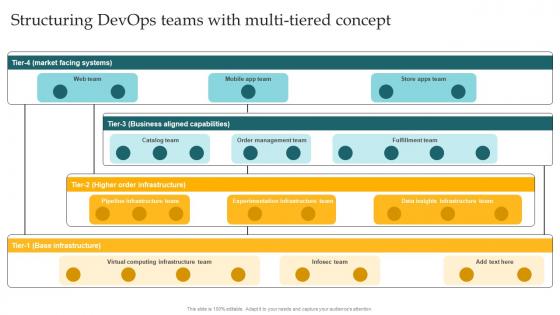 Structuring DevOps Teams With Multi Tiered Concept Implementing DevOps Lifecycle Stages For Higher Development