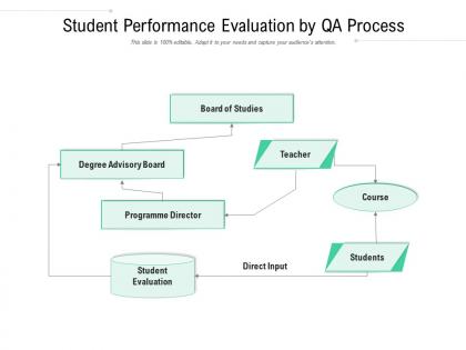 Student performance evaluation by qa process