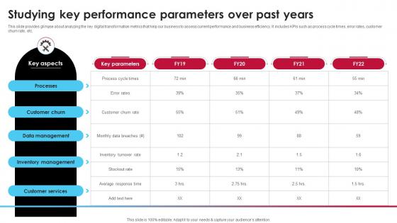 Studying Key Performance Parameters Over Past Years Ai Driven Digital Transformation Planning DT SS
