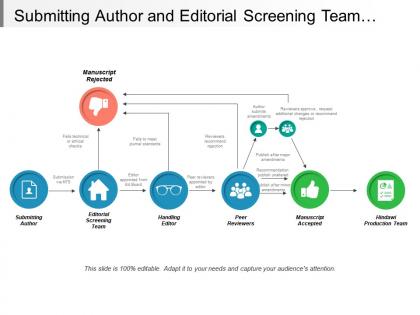 Submitting author and editorial screening team review process