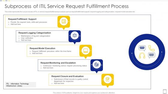 Subprocess Of ITIL Service Request Fulfillment Process