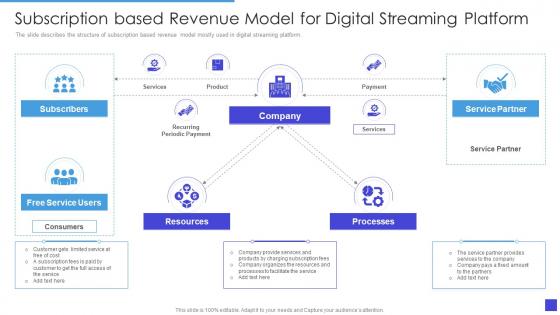 Subscription Based Revenue Model For Digital Streaming Platform