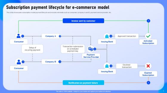 Subscription Payment Lifecycle For E Commerce Model