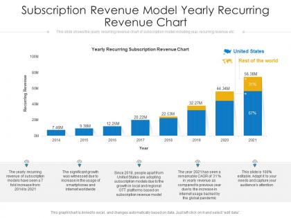 Subscription revenue model yearly recurring revenue chart