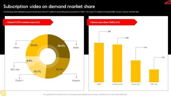 Subscription Video On Demand Market Share Online Streaming Service Company Profile CP SS V