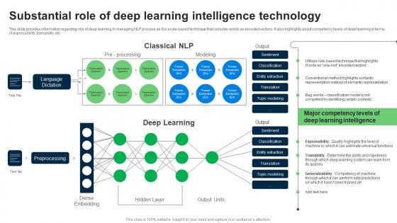 Substantial Role Of Deep Learning Explore Natural Language Processing NLP AI SS V