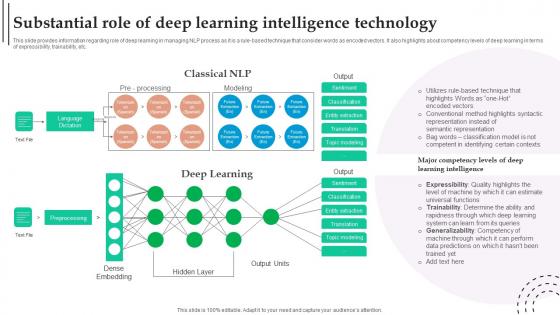 Substantial Role Of Deep Learning Intelligence Role Of NLP In Text Summarization And Generation AI SS V