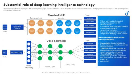 Substantial Role Of Deep Learning Intelligence Technology Natural Language Processing NLP For Artificial AI SS