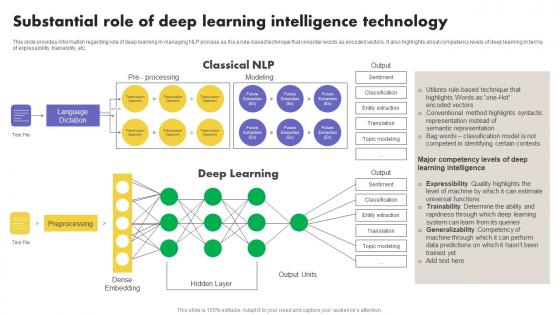 Substantial Role Of Deep Learning Intelligence Technology What Is NLP And How It Works AI SS V