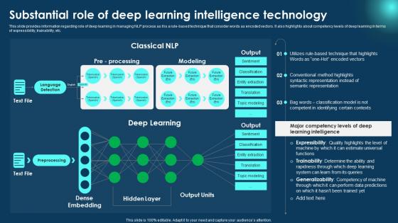 Substantial Role Of Deep Learning Zero To NLP Introduction To Natural Language Processing AI SS V