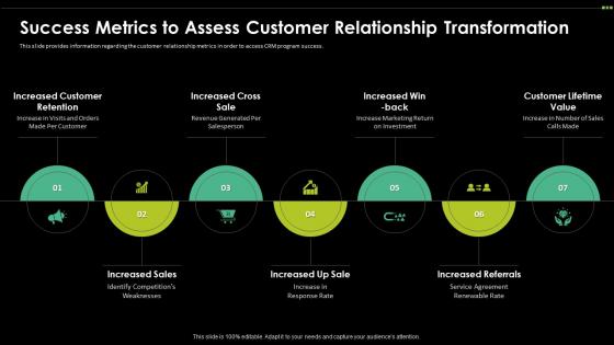 Success Metrics To Assess Customer Digital Transformation Driving Customer