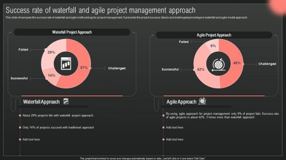 Success Rate Of Waterfall And Agile IT Projects Management Through Waterfall