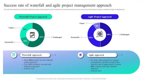 Success Rate Of Waterfall And Agile Project Management Implementation Guide For Waterfall Methodology