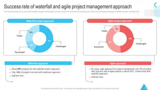 Success Rate Of Waterfall And Agile Project Management Waterfall Project Management
