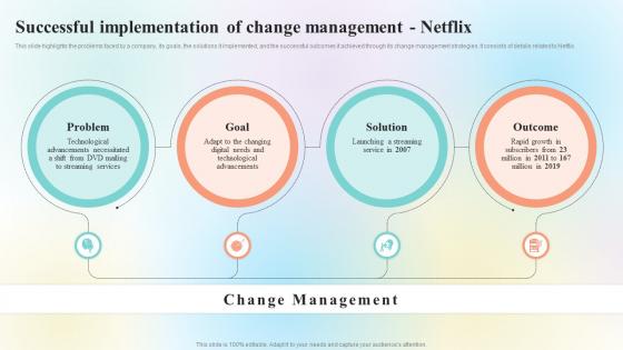 Successful Implementation Of Change Management Netflix Organizational Change Management CM SS