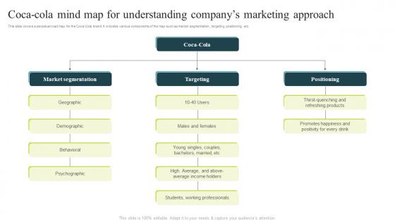 Successful Product Positioning Guide Coca Cola Mind Map For Understanding Companys Marketing Approach