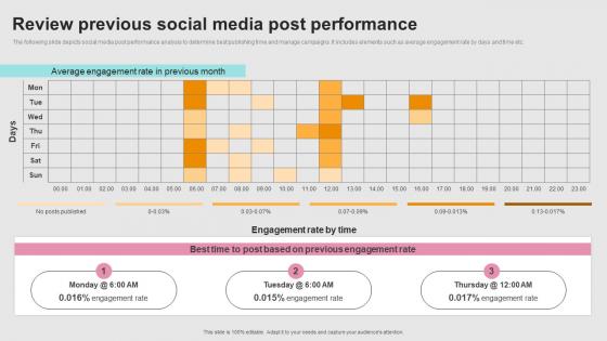 Successful Real Time Marketing Review Previous Social Media Post Performance MKT SS V