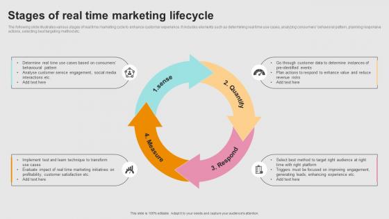 Successful Real Time Marketing Stages Of Real Time Marketing Lifecycle MKT SS V