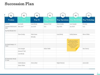 Succession plan operations ppt powerpoint presentation styles layout ideas
