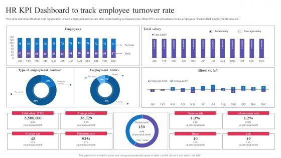 Succession Planning For Employee Hr Kpi Dashboard To Track Employee Turnover Rate
