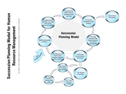 Succession planning model for human resource management