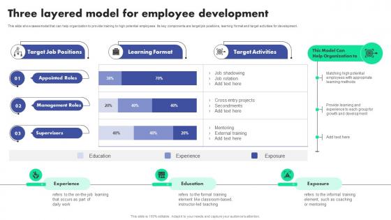 Succession Planning To Identify Talent And Critical Job Roles Three Layered Model For Employee Development