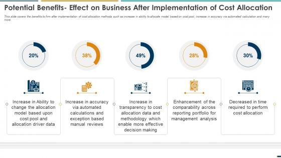 Summarizing Methods Procedures Potential Benefits Effect On Business After Implementation