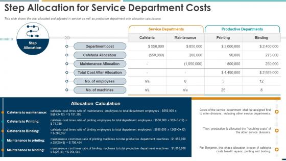 Summarizing Methods Procedures Step Allocation For Service Department Costs Ppt Themes