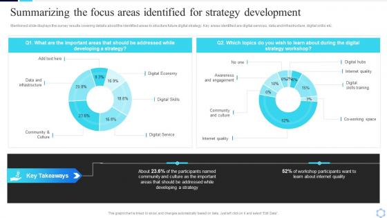 Summarizing The Focus Areas Identified For Strategy Guide To Creating A Successful Digital Strategy