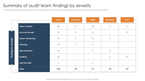 Summary Of Audit Team Findings By Severity